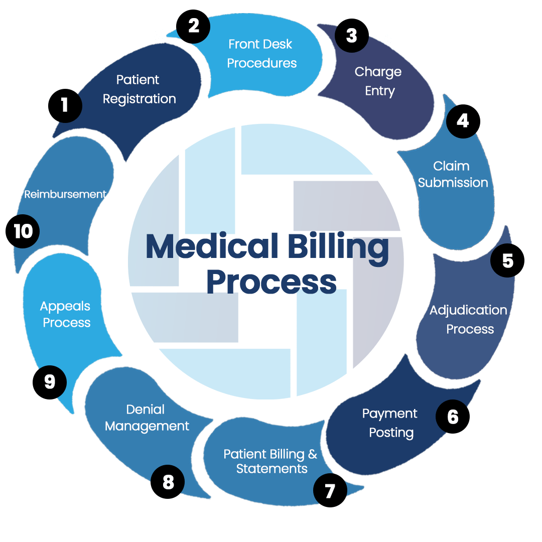 Medical Billing process